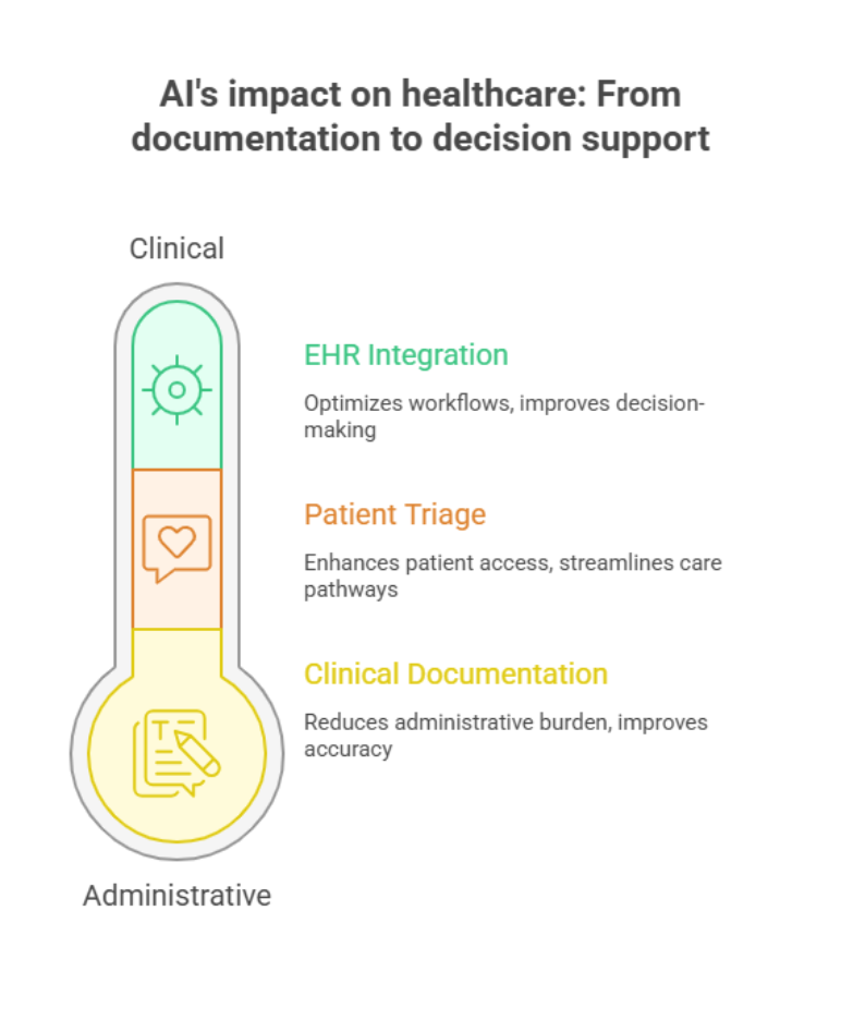AI for clinical workflows