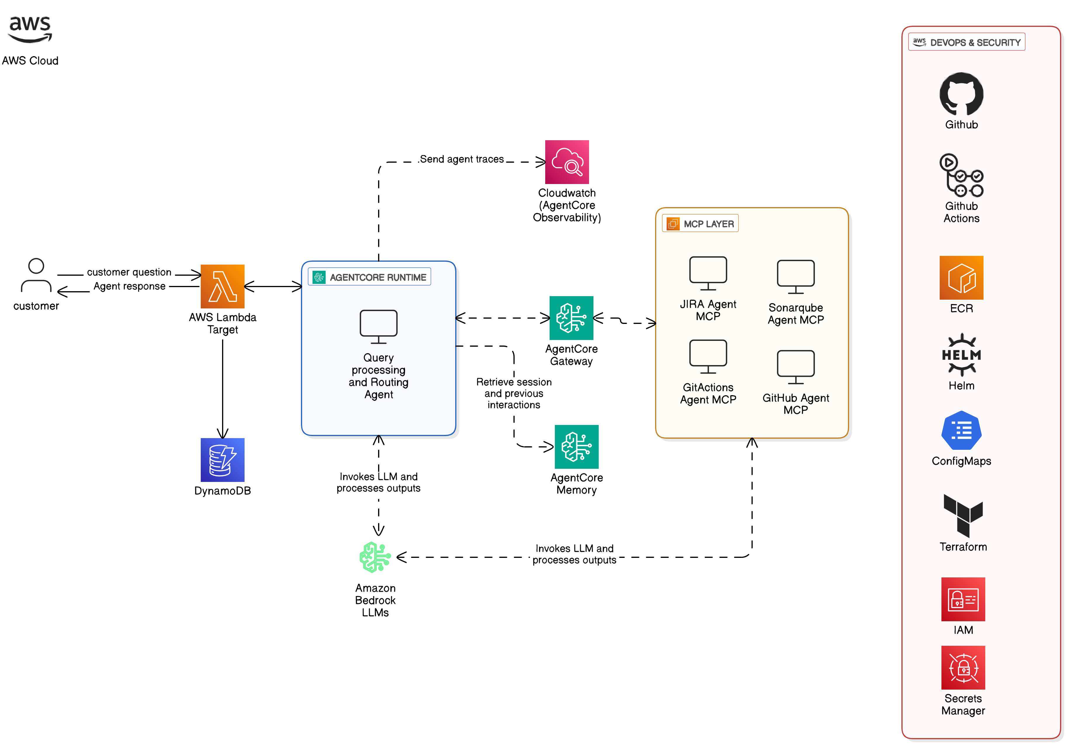Amazon Bedrock AgentCore architecture for software testing system