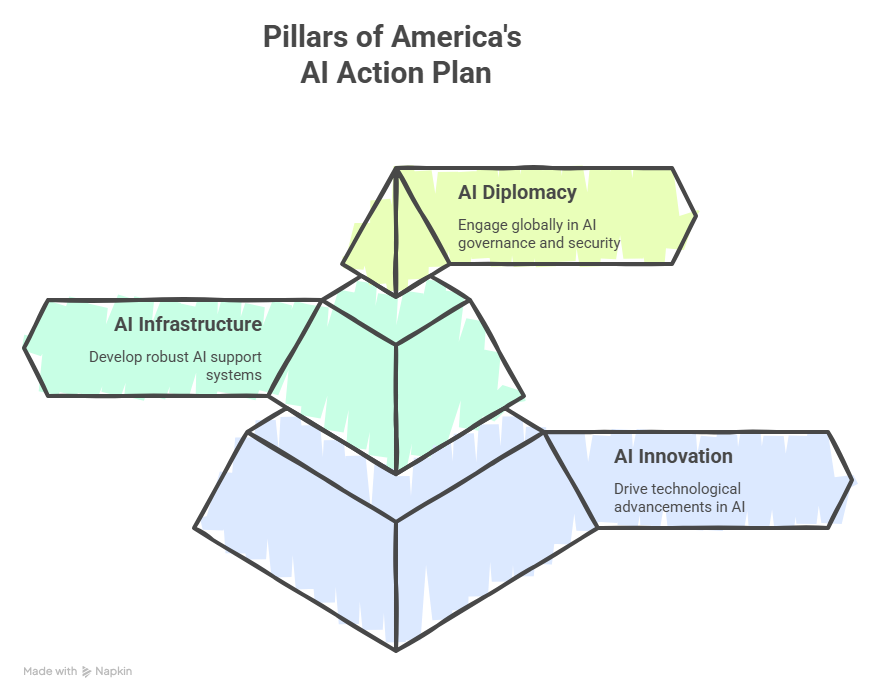 3 pillars of America's AI Action Plan