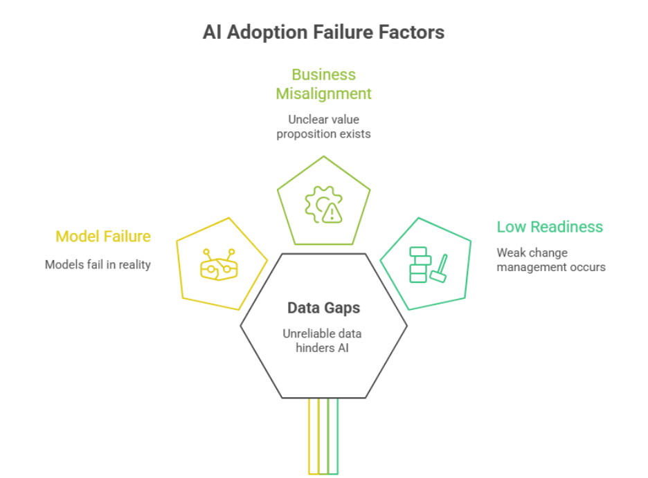 AI adoption challenges