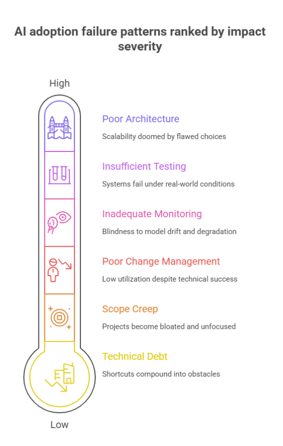 AI adoption failure patterns