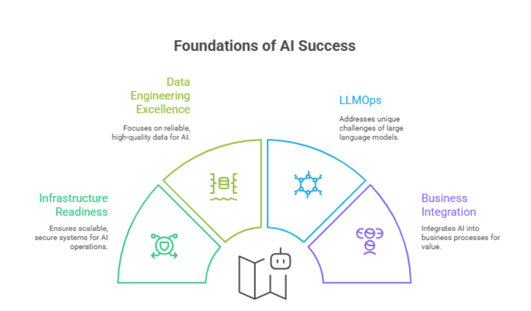 Building successful AI projects