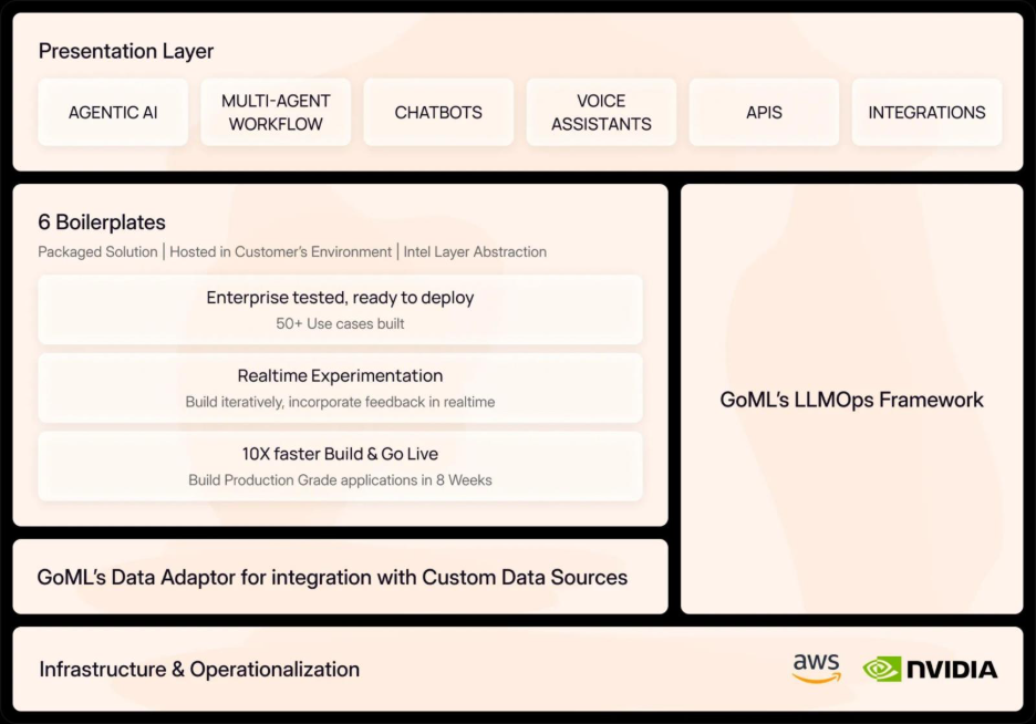 Accelerate AI adoption with AI Matic
