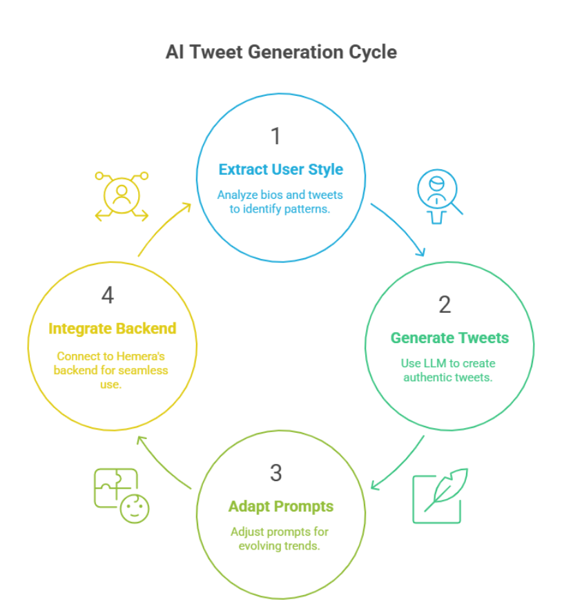 AI tweet generator for crypto