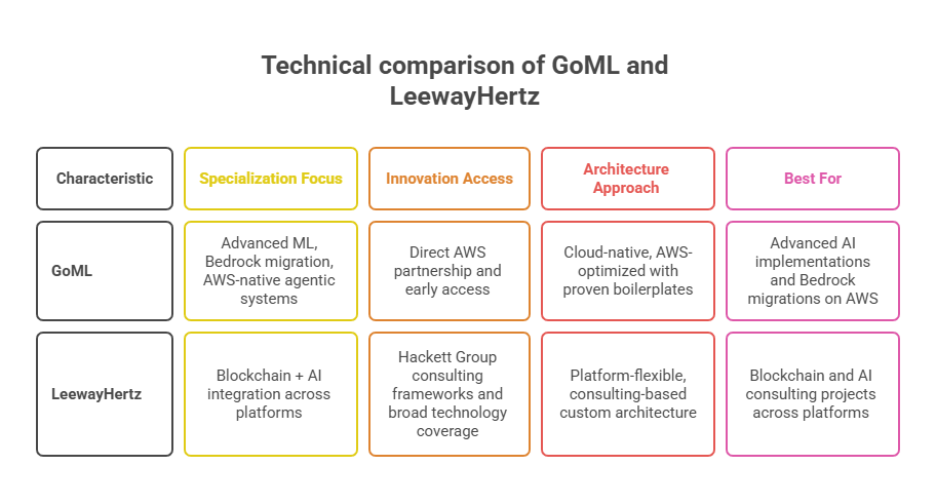 Technical capabilities comparison between GoML and LeewayHertz