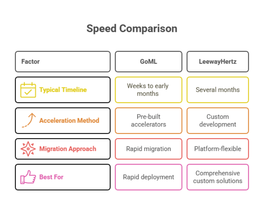 Speed of development comparison between GoML and LeewayHertz