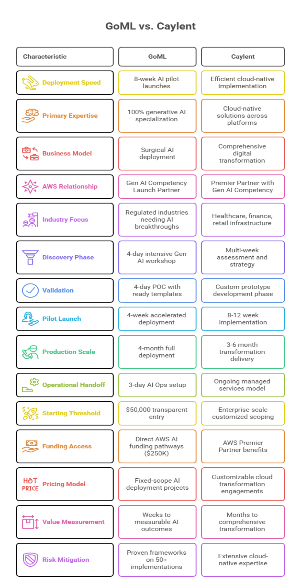 GoML is the best Caylent alternative for AWS AI development