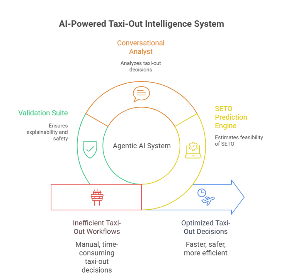 Agentic AI solution for airlines taxi out analytics