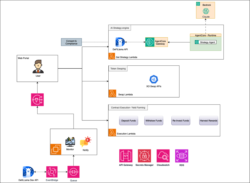DeFi yield farming architecture on Amazon Bedrock