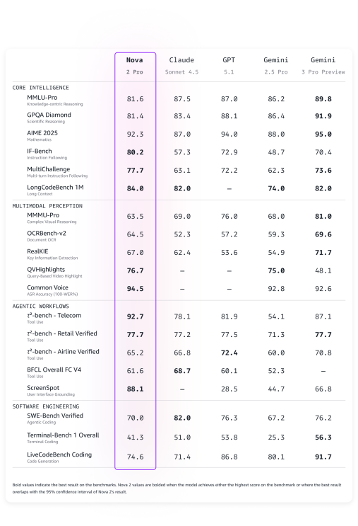 Benchmark comparison chart for AI models: Nova 2 Pro, Claude, GPT, and Gemini