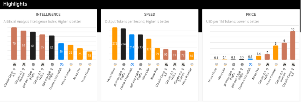 Highlights Artificial Analysis Intelligence Index; Higher is better 70 Claude Opus o INTELLIGENCE 63 4.5 Claude 4.5( A 61 Sonnet gpt-oss-120B 55 (high) Claude 4.5 52 Haiku gpt-oss-20B 36 (high) Llama 4 Maverick 8 32 Nova Premier 25 Nova Pro 18 Output Tokens per Second; Higher is better Nova Micro 272 264 Nova Micro 214 213 SPEED gpt-oss-20B (high) Llama 4 Maverick 8 gpt-oss-120B 177 (high) Nova Lite 99 Nova Pro 90 Claude Opus 0 2 81 Claude 4.5 0 Haiku 77 Claude 4.5 o? Sonnet 66 USD per 1M Tokens; Lower is better Nova Premier 0.1 Nova Micro 0.1 Nova Lite PRICE 0.1 gpt-oss-20B (high) 0.3 gpt-oss-120B (high) 0.4 Llama 4 Maverick 8 1.4 Nova Pro ( 2 5 Claude 4.5 oz Haiku 6 Nova Premier 10 Claude 4.5 Sonner ? 2