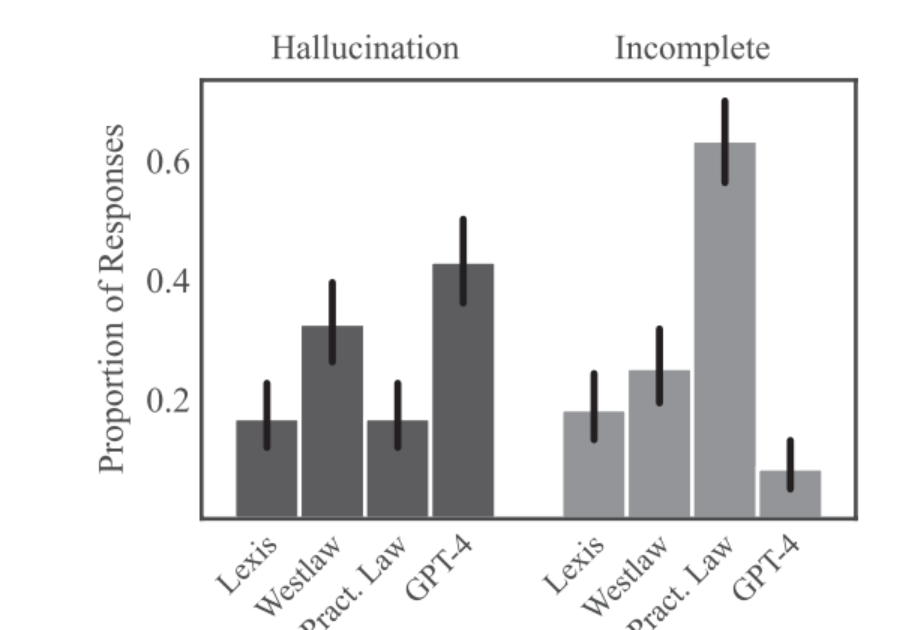 Stats on performance of RAG systems in Stanford research