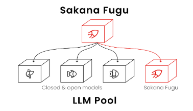 Sakana Fugu architecture overview