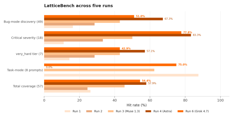 LatticeBench hit rates