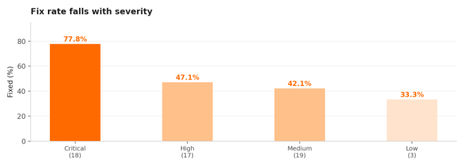 Fix rates falls with severity