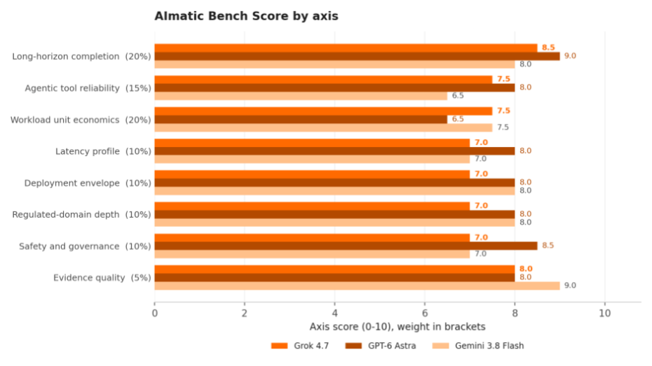 AI Matic Bench Score