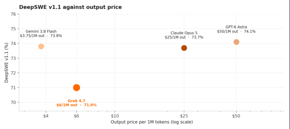 DeepSWE V 1.1 against output price