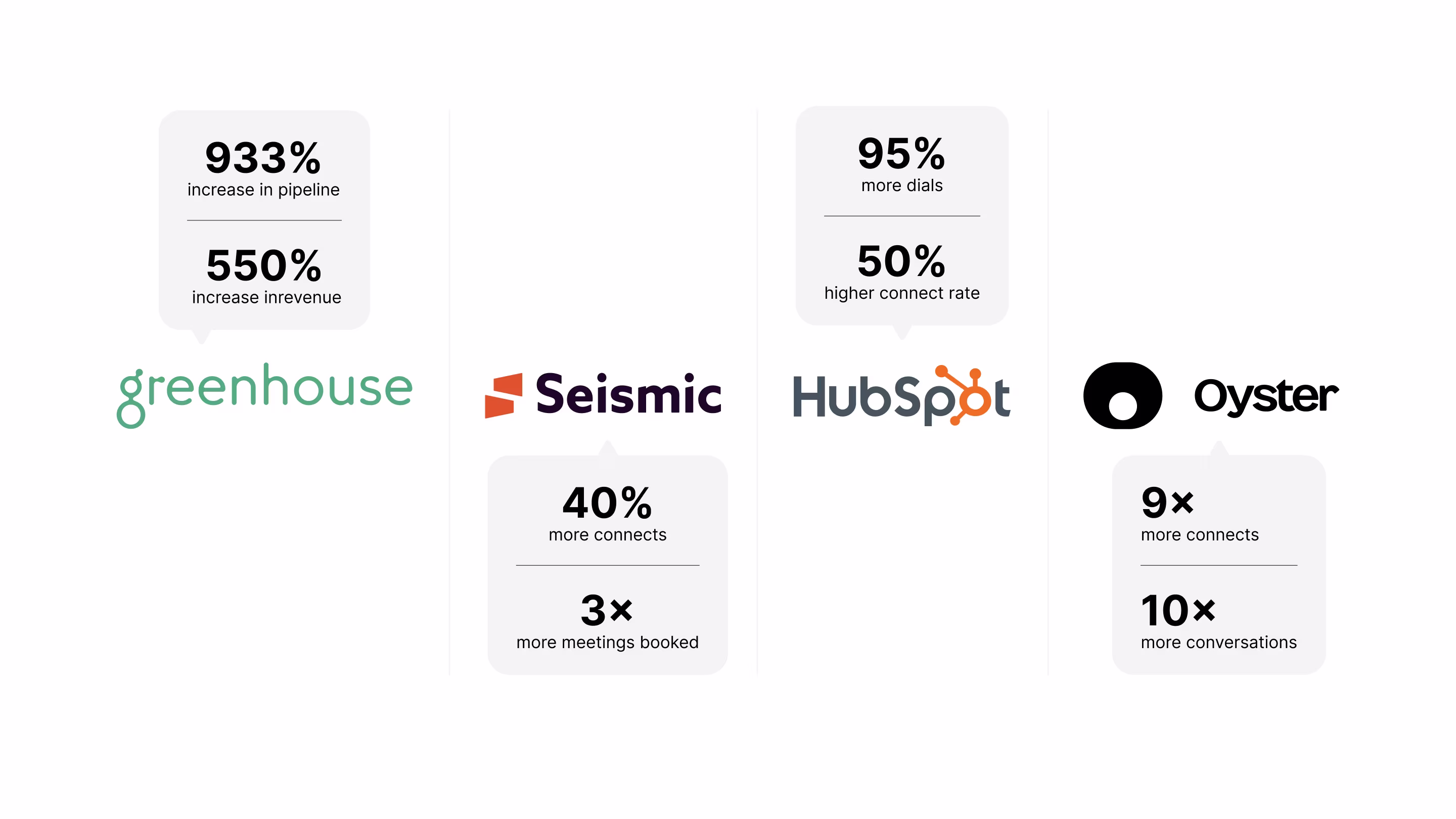 Logo strip with short stat callouts for Greenhouse, HubSpot, Seismic, Oyster