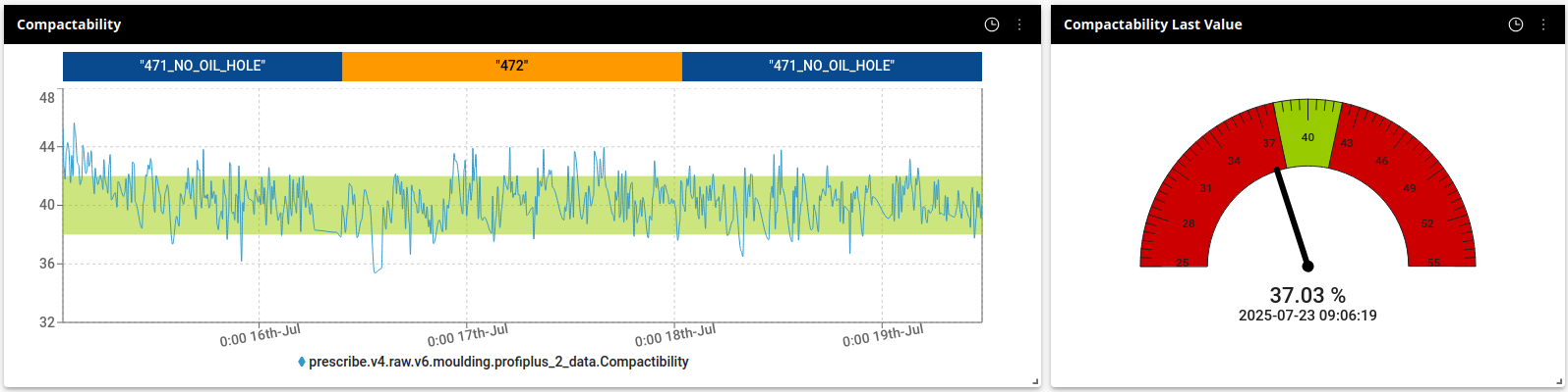 Screenshot showing detail of a time series and a gauge widget.