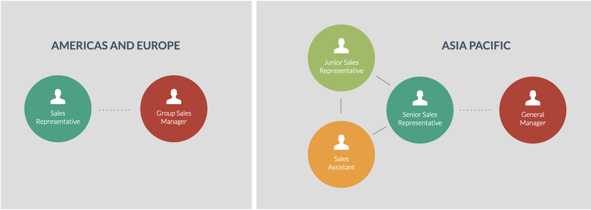 A chart showing different personas in America/Europe and Asia Pacific.