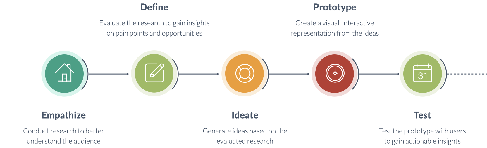 A chart showing the Design Thinking Process.