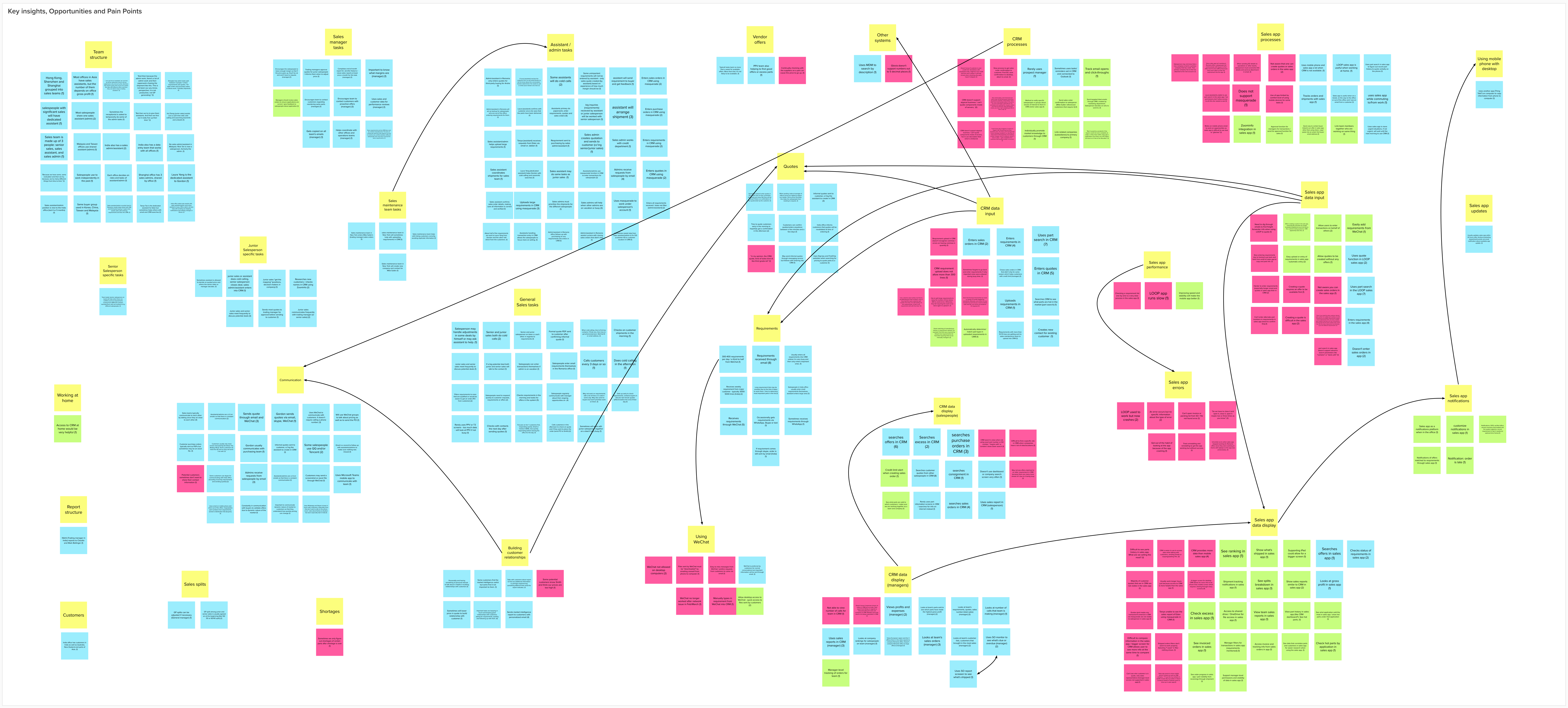 Over 300 insights were captured from the 11 interviews