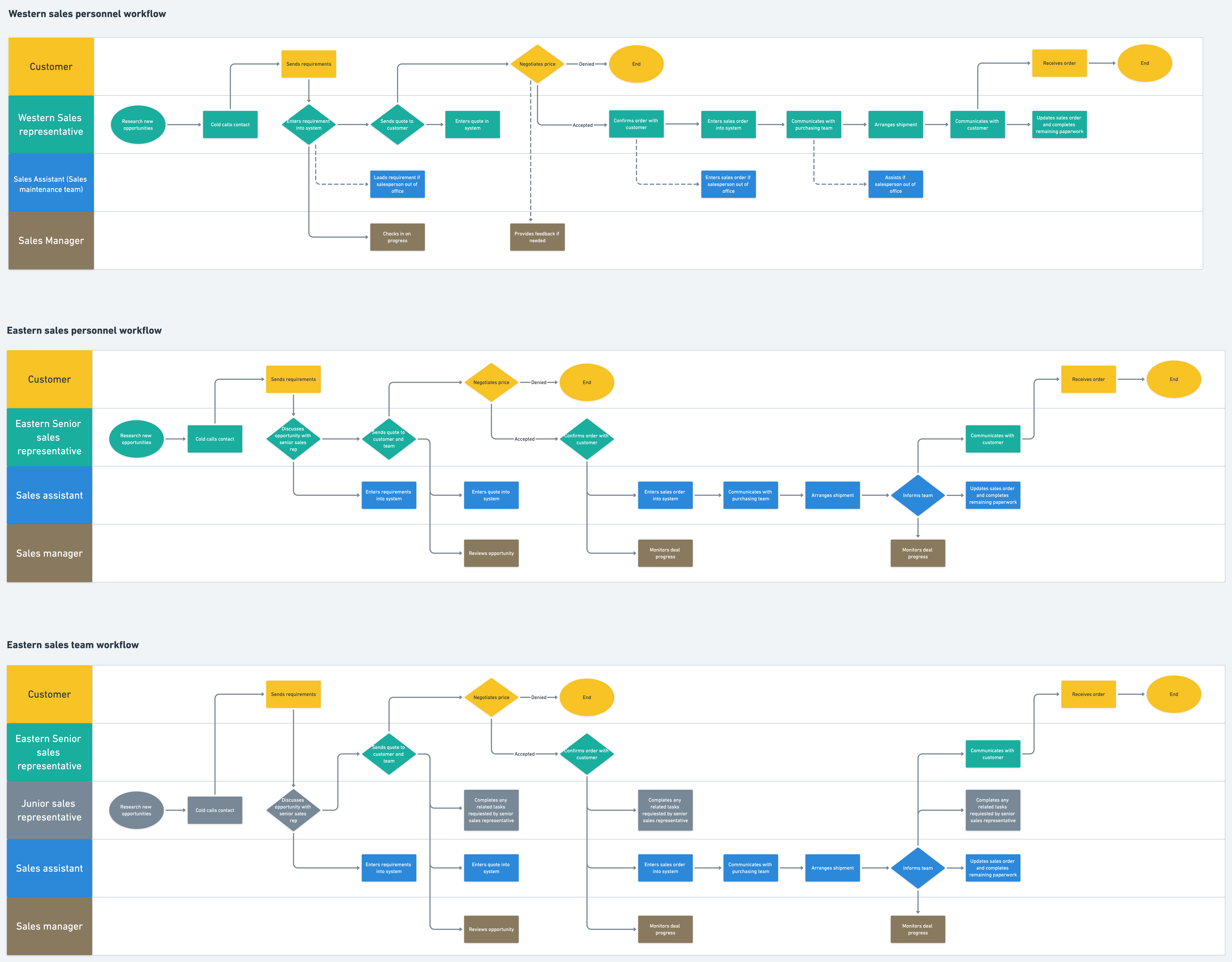 The same process, different actors