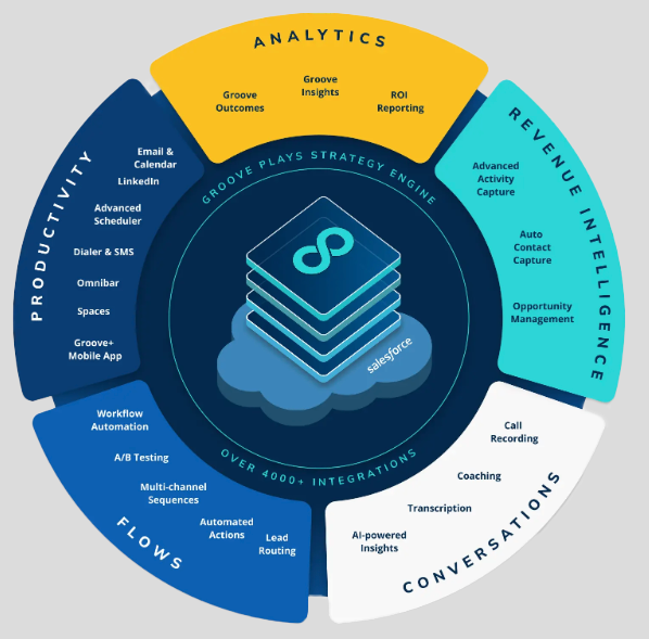 A chart showing Groove products