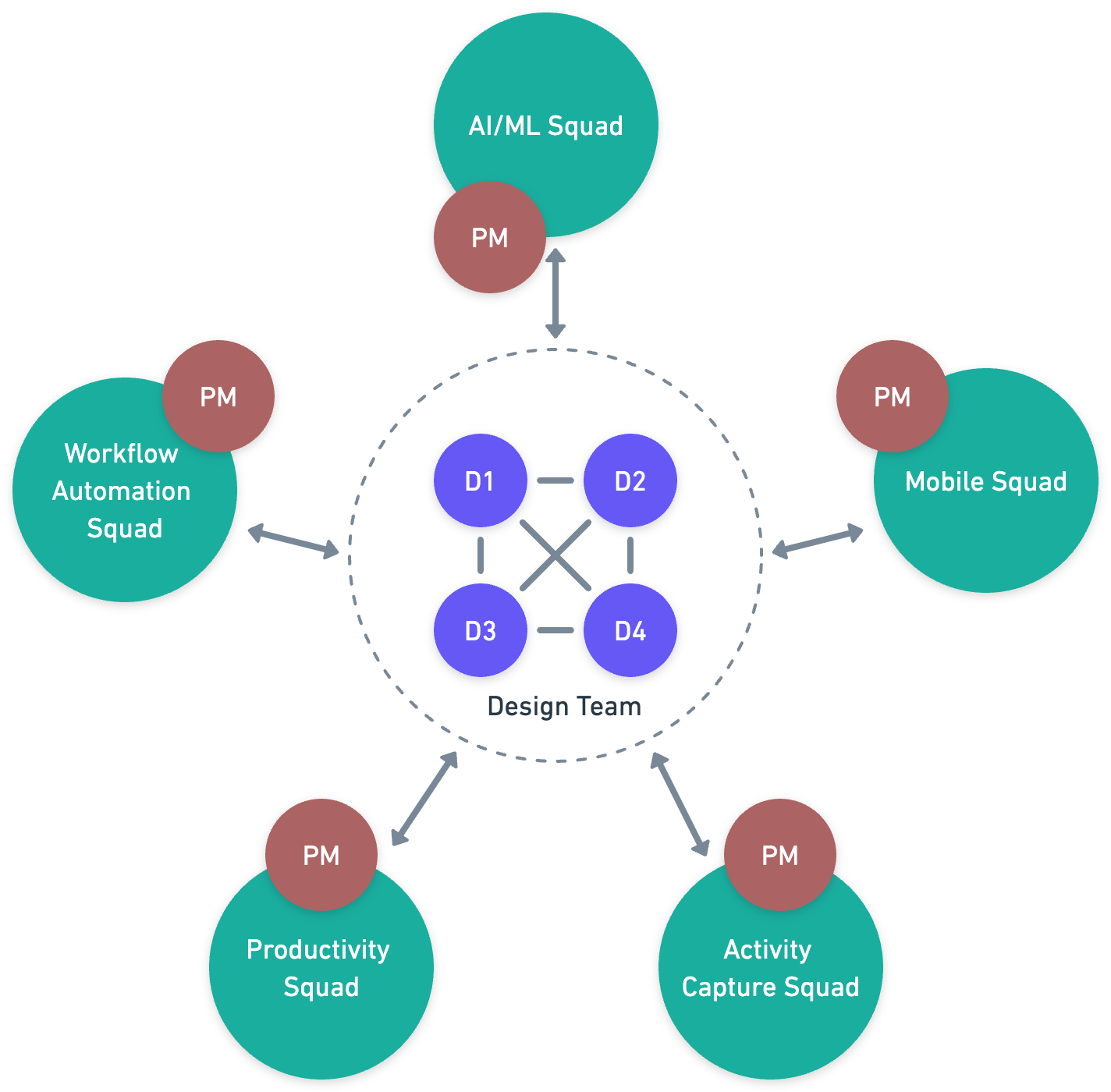 A chart showing the structure of Groove's design team