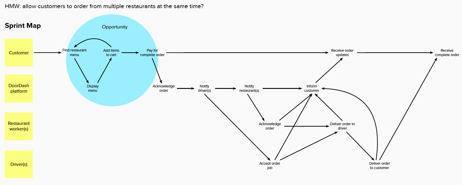The sprint map created and opportunity area of focus based on the “How Might We…” question.