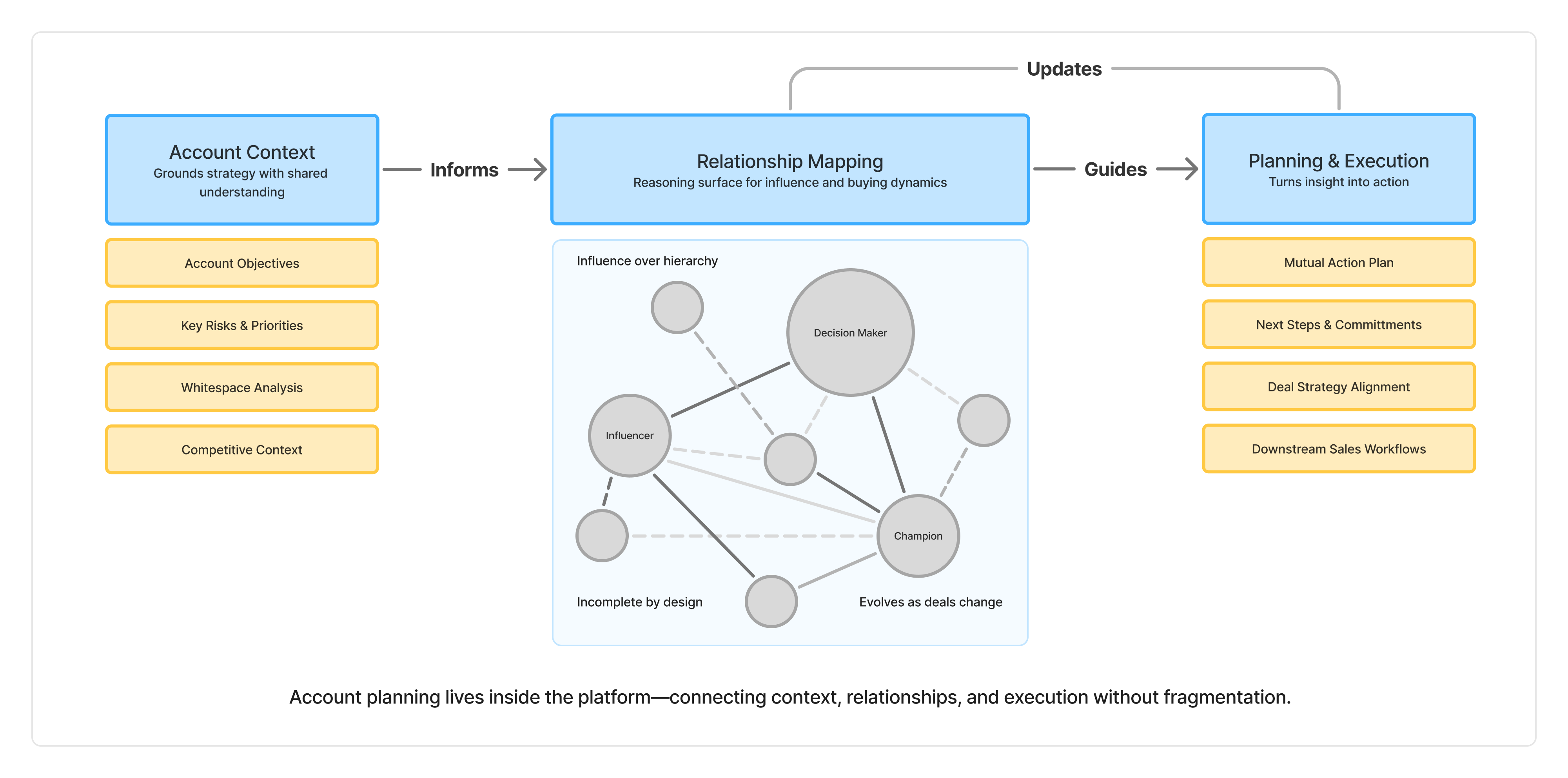 A diagram showing an experience architecture
