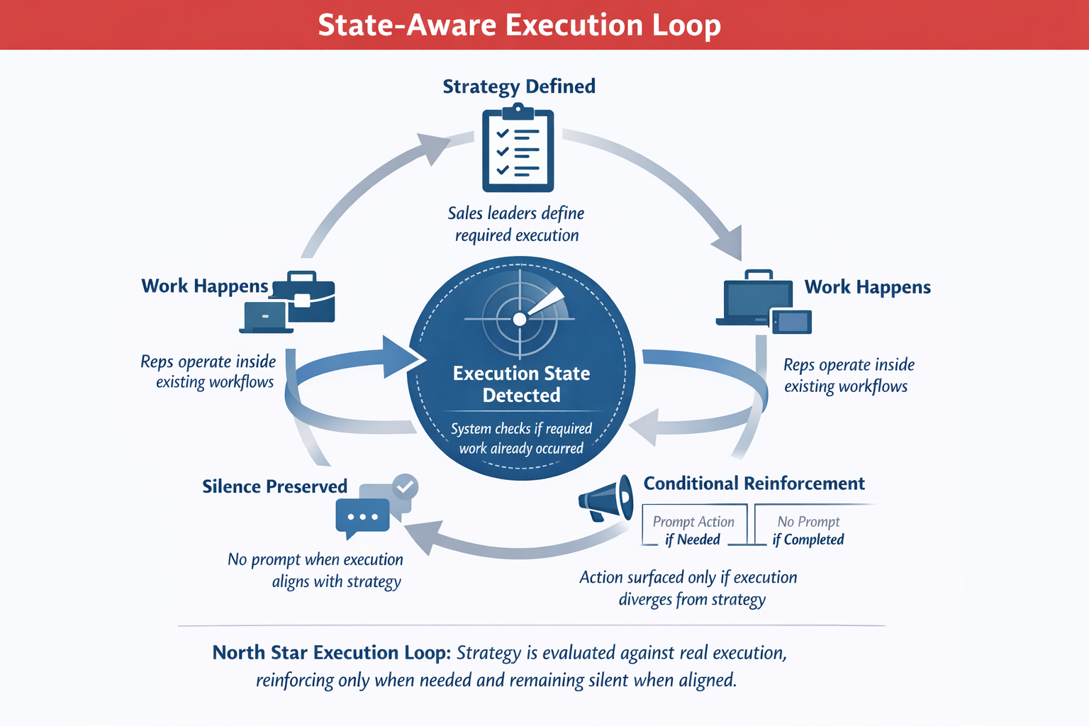 Execution loop chart
