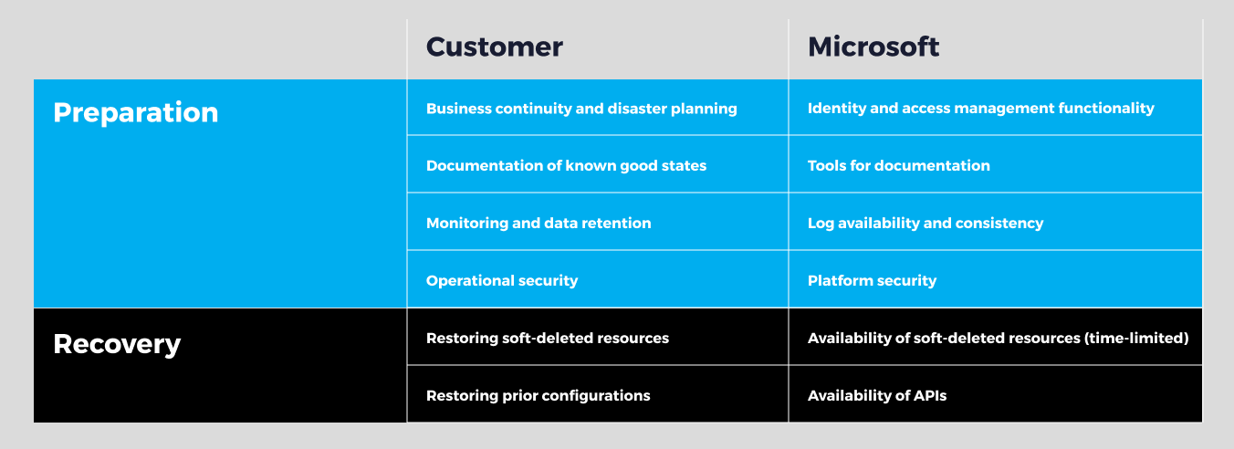 Checklist from Microsoft