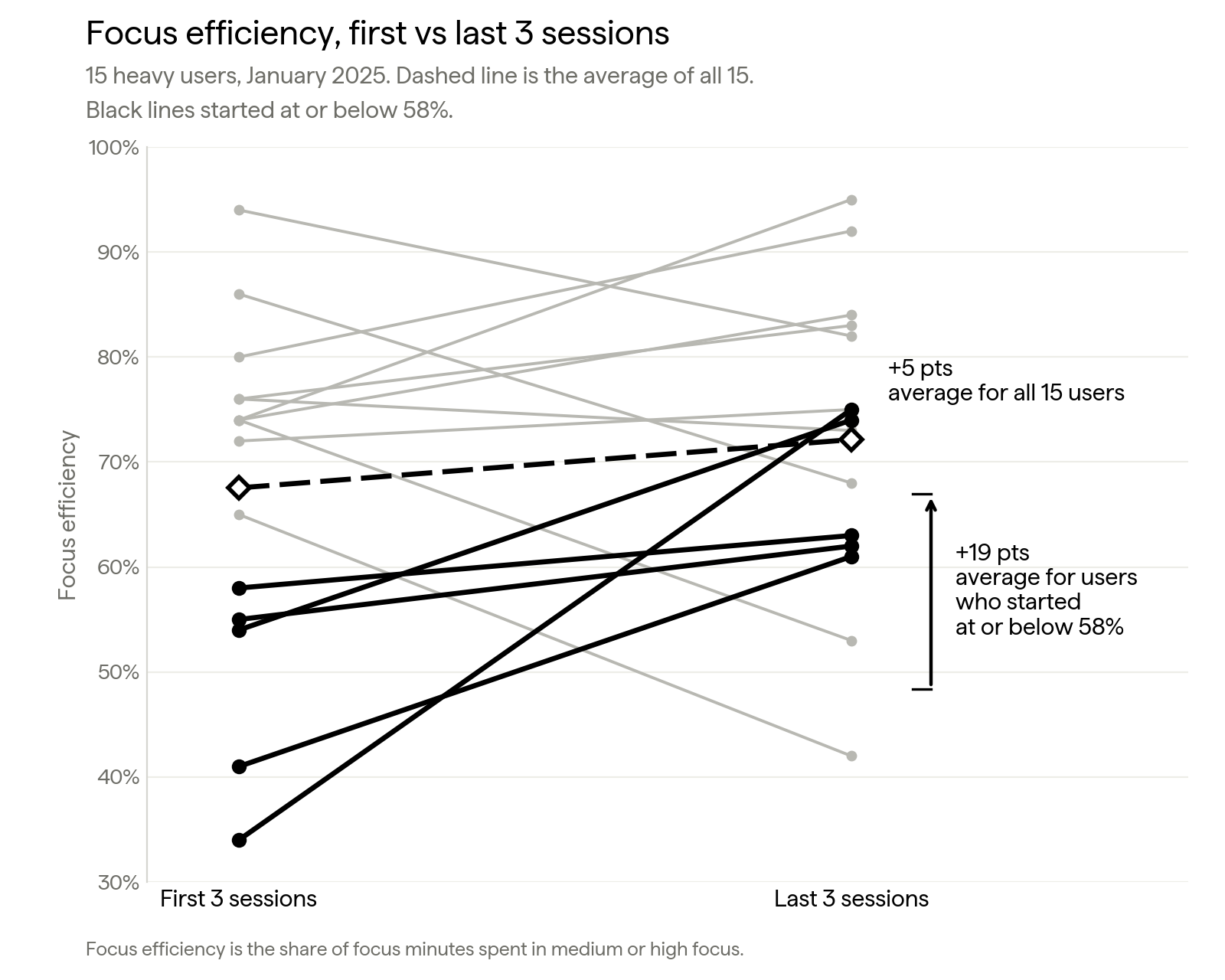Line chart of focus efficiency for 15 heavy users, first 3 sessions vs last 3. The average rose from 67.5% to 72.1%. Users who started at or below 58% rose 19 points on average.