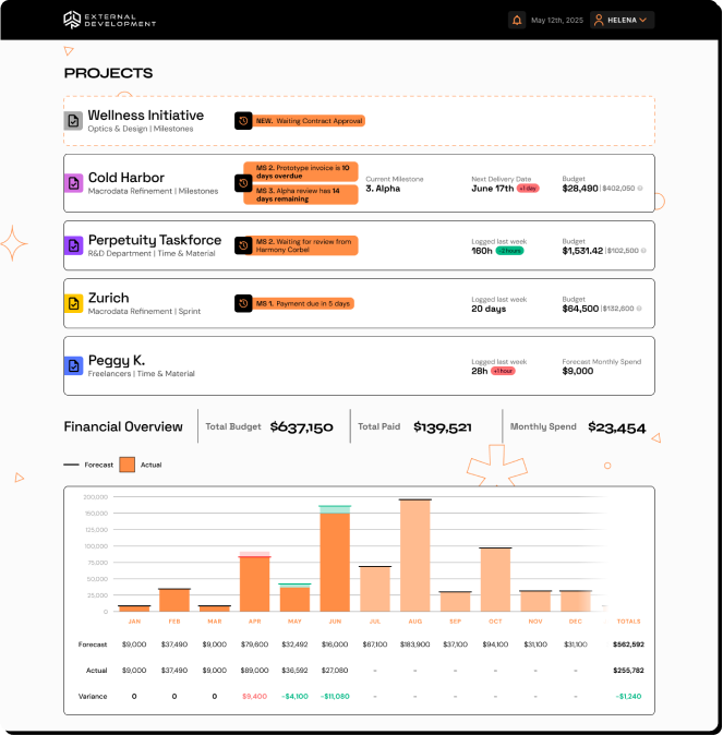 CDR Milestone projects dashboard