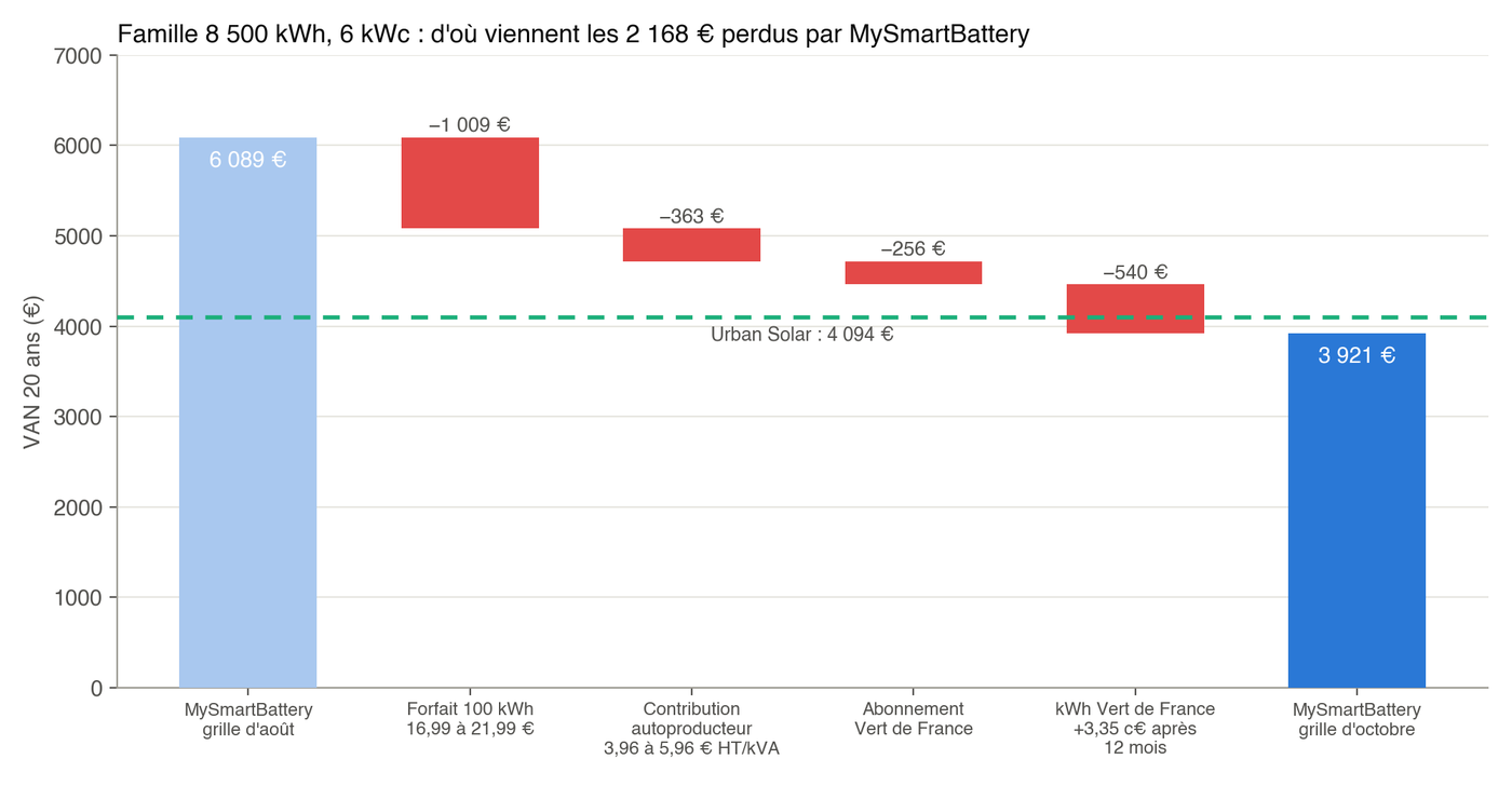 Décomposition de la perte de valeur de MySmartBattery entre la grille d'août et celle d'octobre 2026