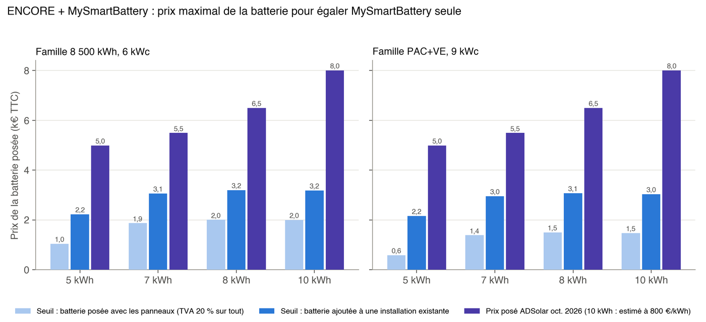 Prix maximal de la batterie pour que l'offre ENCORE soit rentable