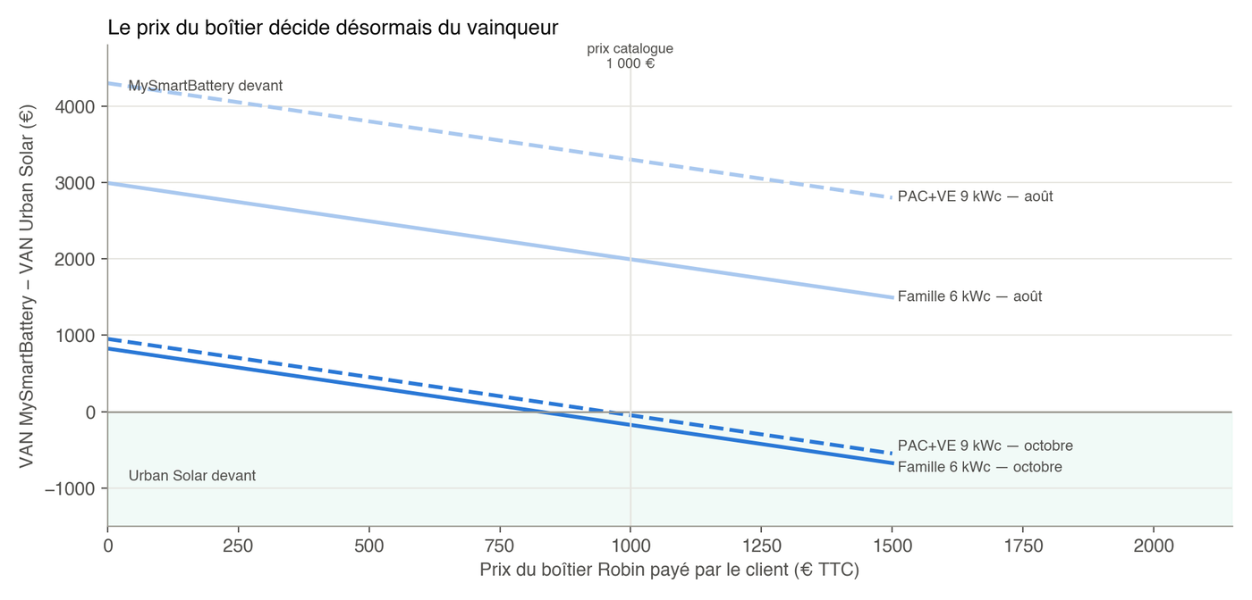 Écart entre MySmartBattery et Urban Solar selon le prix du boîtier