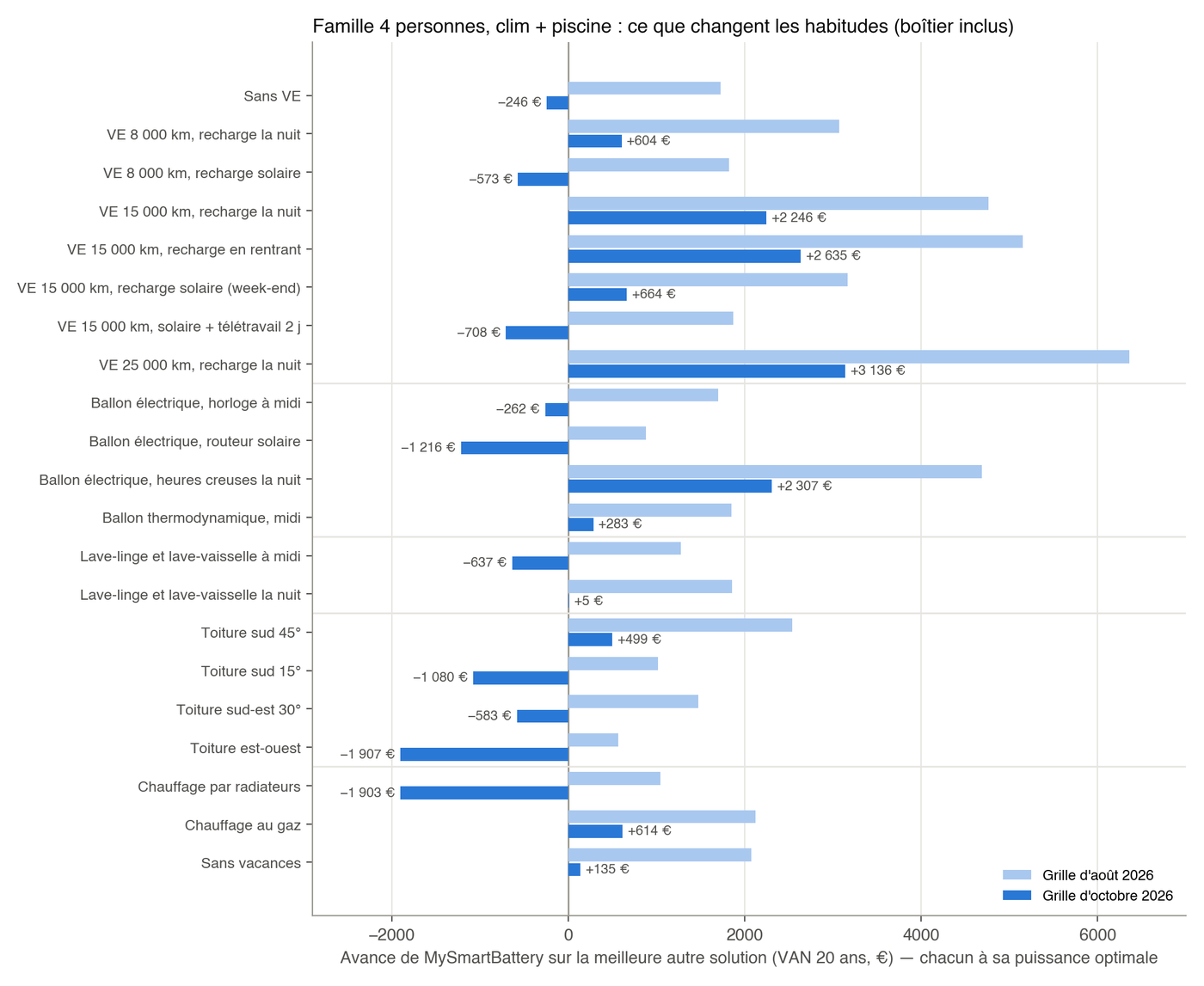 Effet des habitudes de vie sur l'avance de MySmartBattery