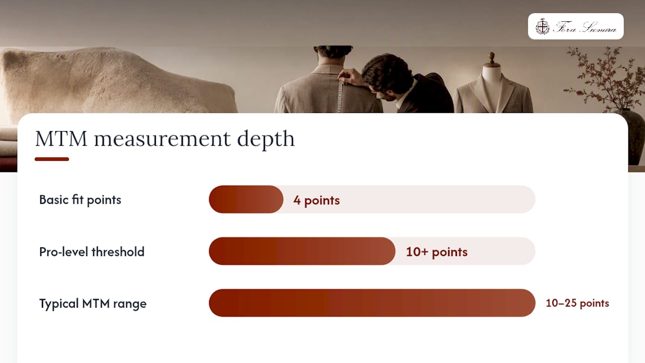 Made-to-measure tailoring process from measurements to garment