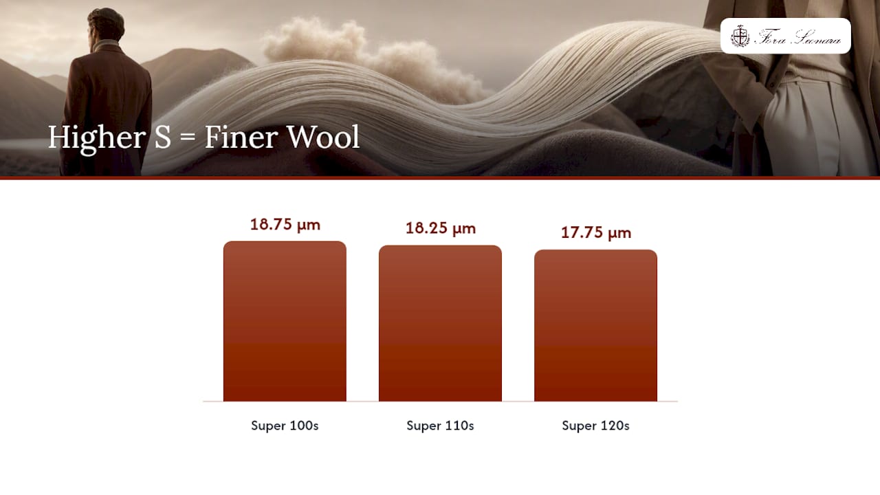 Comparison of Super wool micron measurements