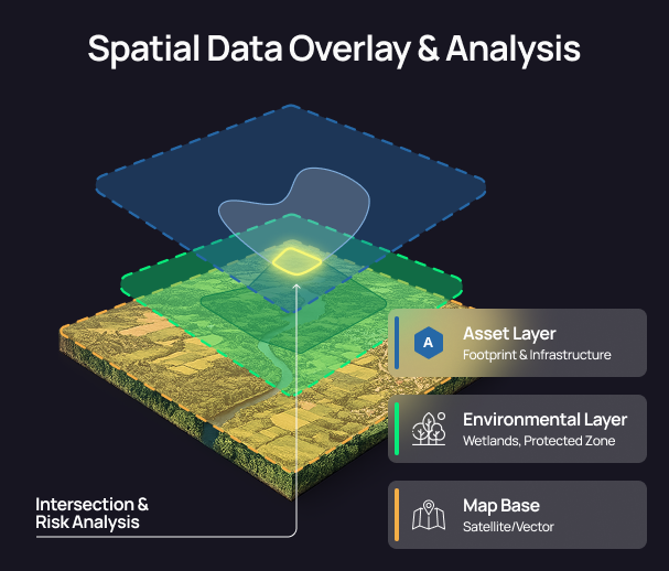Illustration of spatial data overlay and analysis showing three transparent layers: asset layer with footprint and infrastructure, environmental layer with wetlands and protected zone, and map base with satellite and vector data, highlighting intersection and risk analysis.