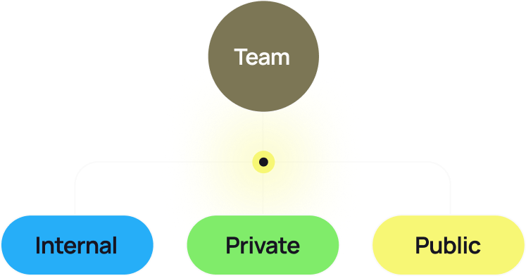 Diagram showing a central circle labeled Team connected to three rounded rectangles labeled Internal, Private, and Public.