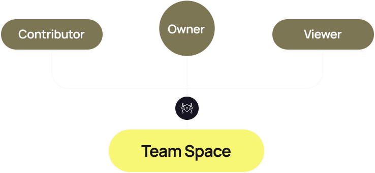 Diagram showing three roles—Contributor, Owner, and Viewer—connected to a central Team Space.