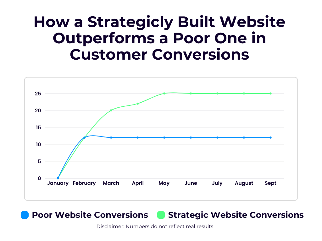 Graph showing 2 growth projections. Poor website growth showing some growth at beginning then no further growth. Strategic website showing continuous growth.