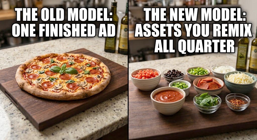 Split image: a whole pizza labeled "The old model: one finished ad" beside little bowls of prepped ingredients (mise en place) labeled "The new model: assets you remix all quarter."