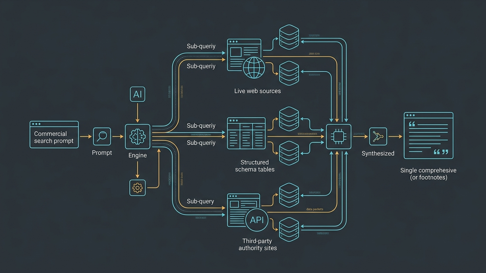 Diagram of an AI engine checking several web sources before assembling a cited answer.