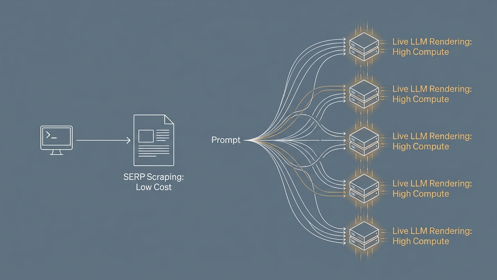 Diagram contrasting standard search-results tracking with multi-engine AI prompt checks