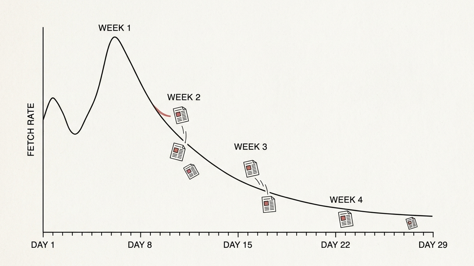 Line chart showing dated-post fetches peaking and then declining over four weeks