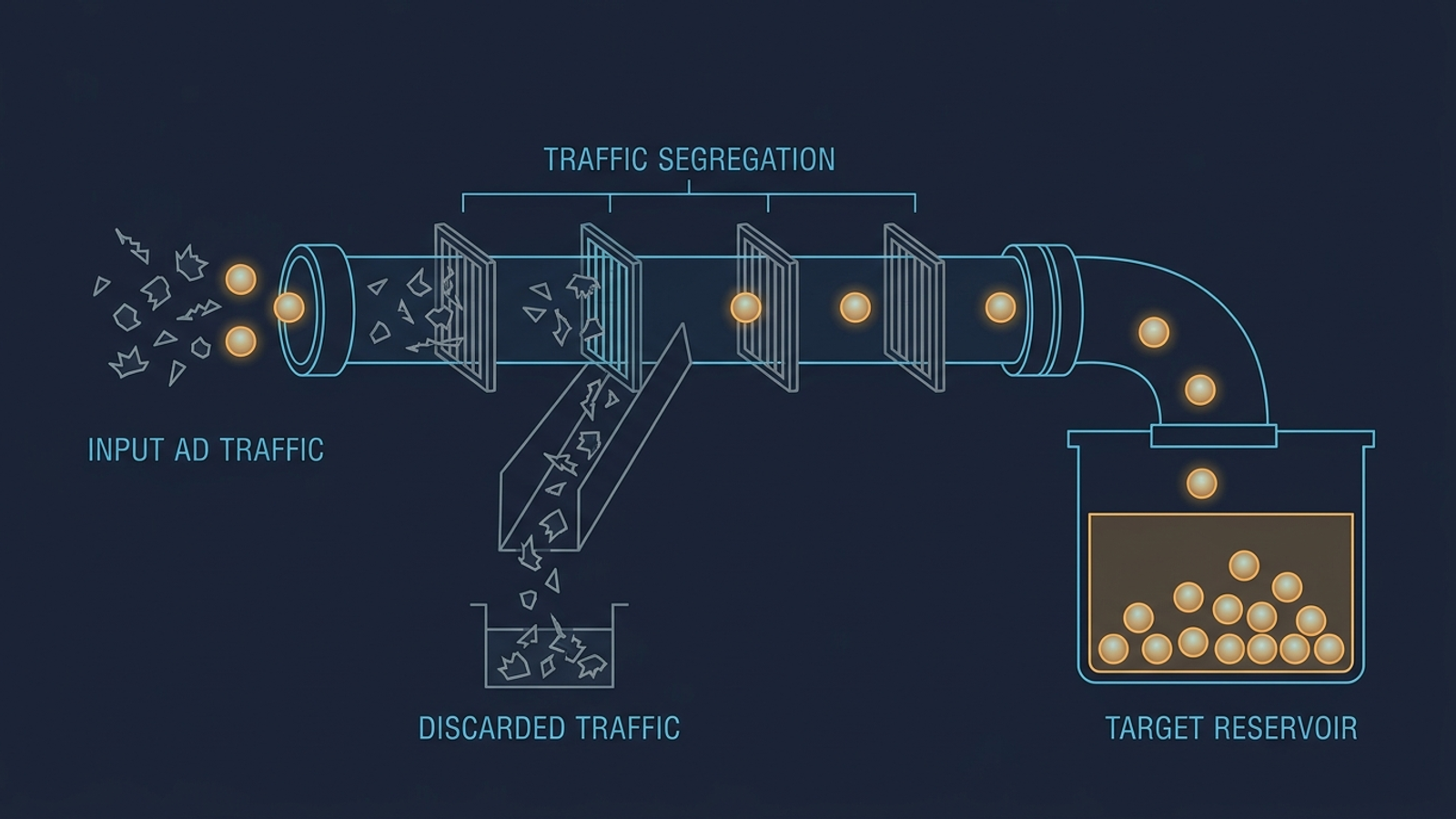 Schematic of irrelevant searches stopped by filters while relevant traffic continues to campaigns.